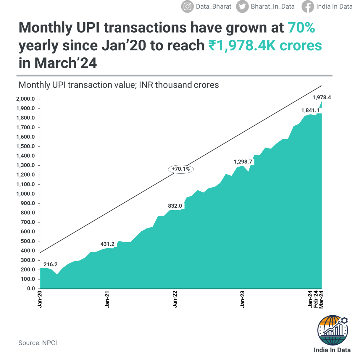 Monthly UPI transactions have grown at a CAGR of 70% since Jan'20, to hit ₹1,978K crores in March 2024.

#indiaindata #indiastatistics #gdp #economicdata #economy #ındıaneconomy #indiaeconomics #upi #upipayments #qrpay #paytm #paytmkaro #phonepe #googlepay #googlepayindia