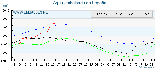 meteomostoles's tweet photo. A nivel nacional, suben los embalses otro 0,57% y alcanzan casi el 67% de su capacidad. El año pasado estaban al 50%. A ver si tenemos un par de episodios más de lluvia antes del verano y llegamos al 70%. https://t.co/zCO4XMjqvf