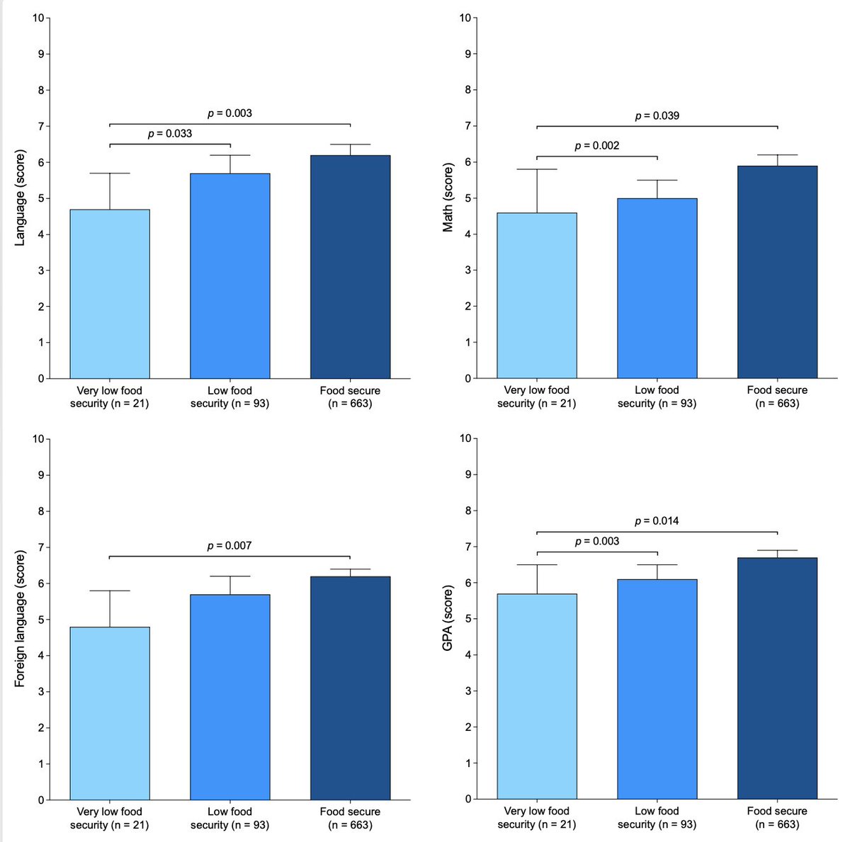 Just published 🔥. Living in a more food-insecure household could explain the lower academic performance of adolescents. Great study led by @camargoedina_ . cell.com/heliyon/pdf/S2…