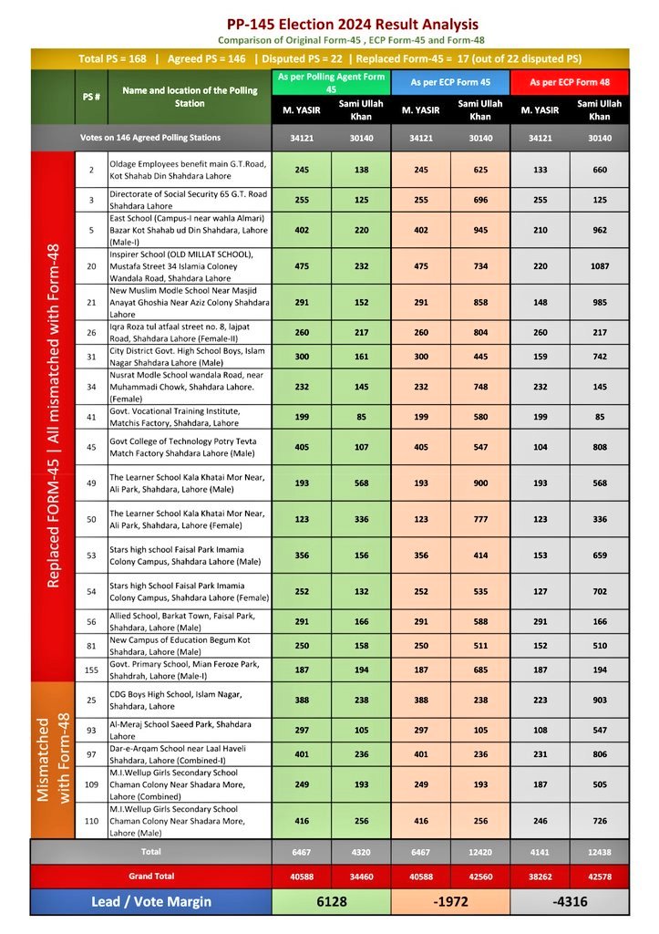 بالکل یہ 100 فیصد ہارا ہے۔ یہ ایک صفحہ👇غور سے دیکھیں ہر چیر واضح ہے۔ انہوں نے 17 عدد فارم 45 تبدیل کئے مگر فارم 48 جہاں ہر پولنگ کے ووٹ جمع ہوتے ہیں وہاں پر ووٹ آپس میں ہی نہیں مل رہے۔ الیکشن ٹریبونل میں پیٹیشن دائر کر دی ہے انشاء اللۂ فتح حق کی ہو گی۔ #MandateThieves