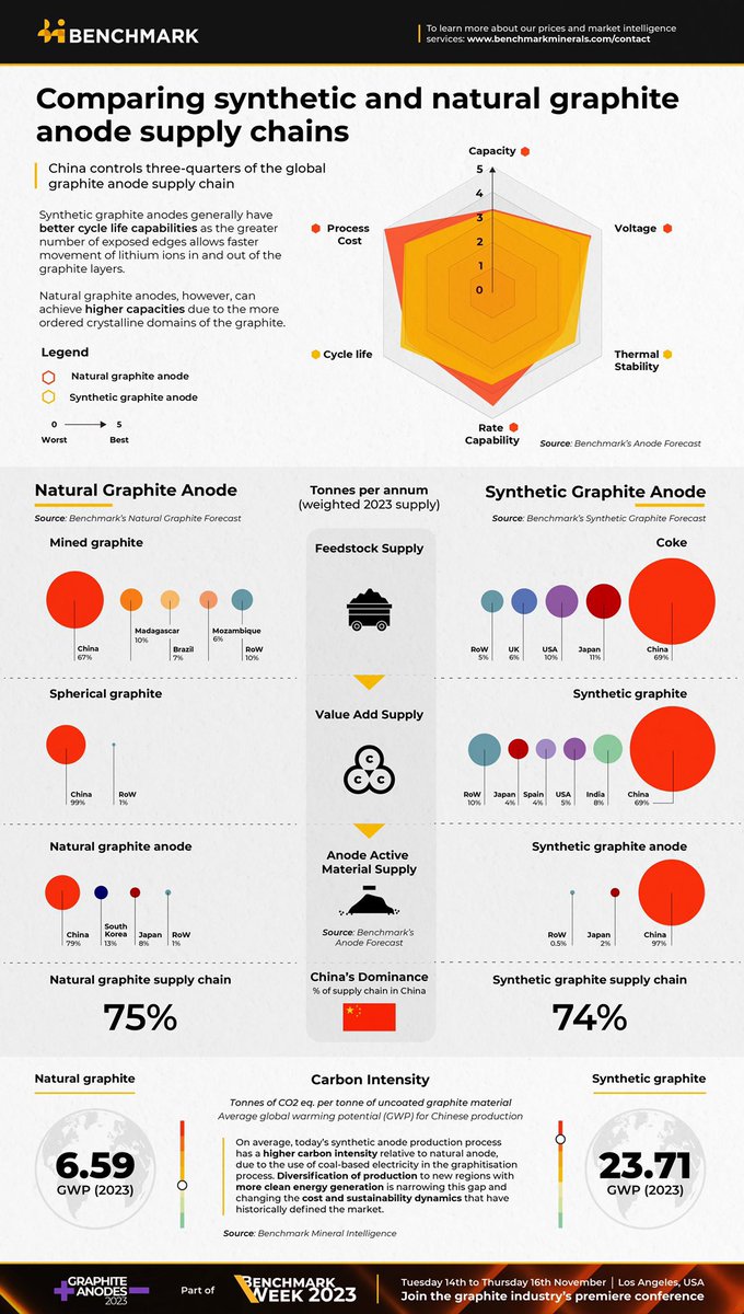 Graphite: natural v synthetic China’s dominance of the graphite market is unparalleled in the critical minerals space: upstream mining, midstream refining, downstream production Stats: @Benchmarkmin