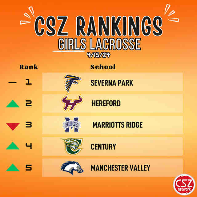 CSZ weekly rankings 4/15! 🥍 Check out the full list here ➡️ ow.ly/UzHI50Rhg3Y Did your team make the cut?