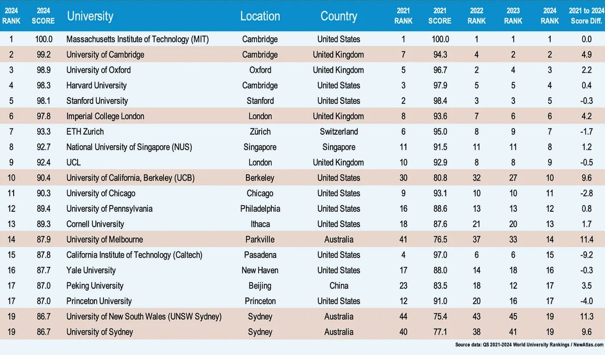 2024 Global #University Rankings - #education #futureofwork @technicitymag @gvalan @DrFerdowsi @junjudapi @enricomolinari @avrohomg @kuriharan @fogle_shane @JolaBurnett @techpearce2 @drhiot @JohnMaynardCPA @mary_gambara @stanleychen0402 @pdpsingha