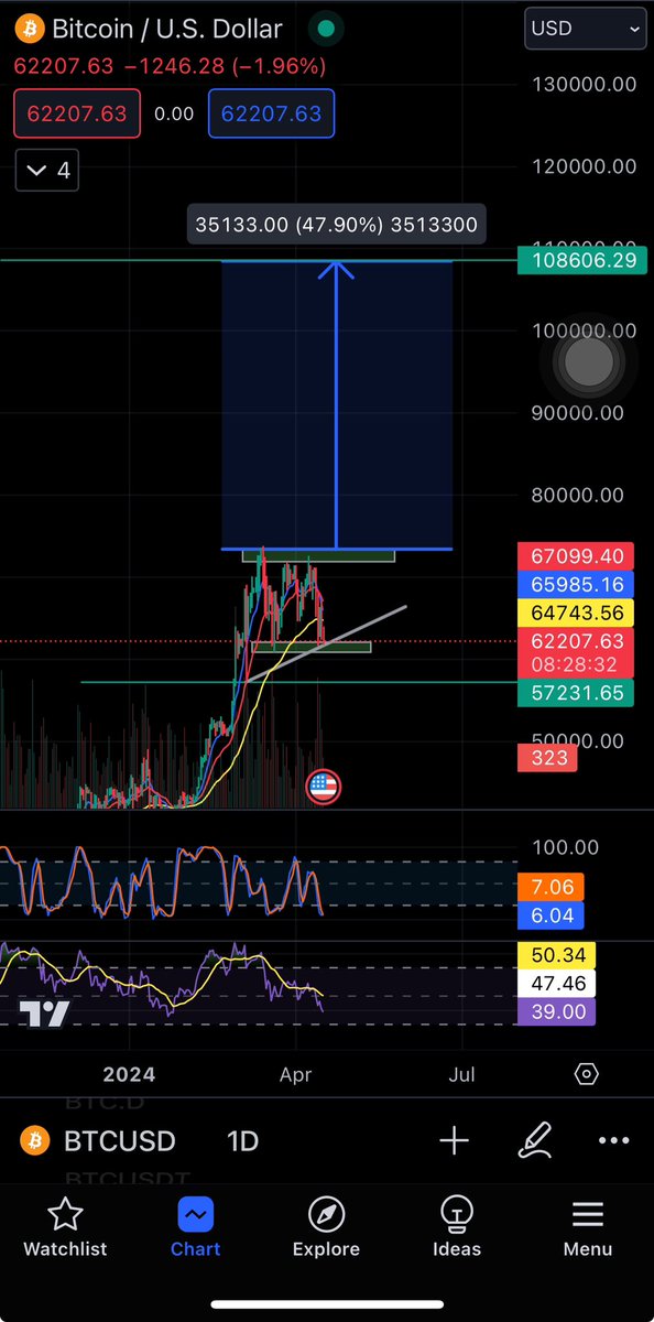 ThekingisO's tweet photo. $BTC is cooking and when this breaks this long pattern to the upside. Prepare for the 5x-10x of $ALTCOINS as the first wave of Bull Run. https://t.co/TCFDbs8W28