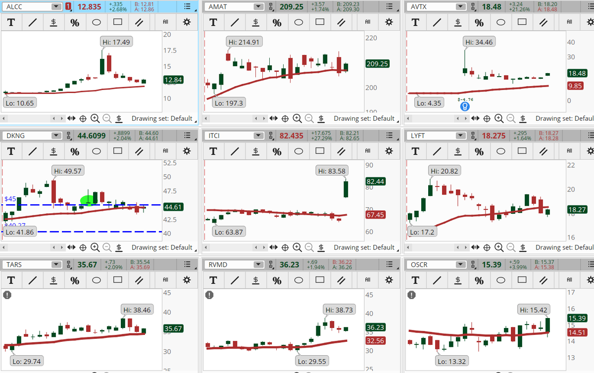 ConnieHillCS's tweet photo. A few more stocks are showing in the Early Morning Movers Bullish scan now that markets are off their lows. Some examples, not recommendations are: #ALCC, #AMAT, #AVTX, #DKNG, #ITCI, #LYFT, #TARS, #RVMD, #OSCR. Let's see if they keep their gains today. https://t.co/oA6DXOhWlJ
