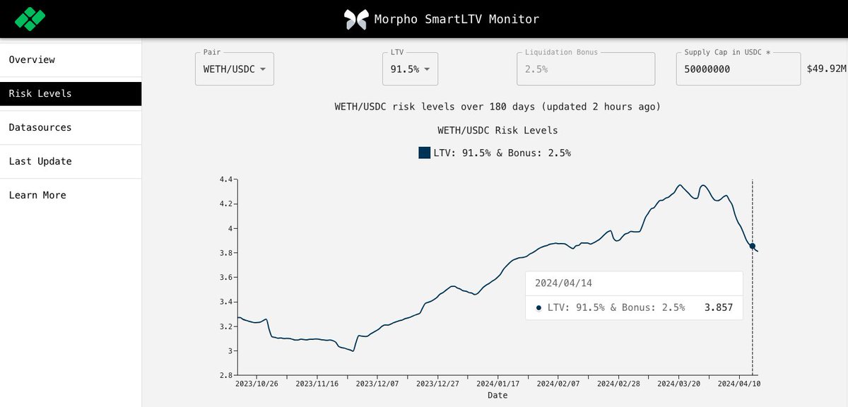 bprotocoleth's tweet photo. 🦋We are thrilled to announce our SmartLTV monitor for @MorphoLabs

The monitor tracks the Risk Level of each market we co-curate with @BlockAnalitica on the MetaMorpho Flagship vaults as calculated by the SmartLTV automated risk formula
Monitor - https://t.co/rcsDHY1pAh
Read🧵👇 https://t.co/f83JB7Wywd