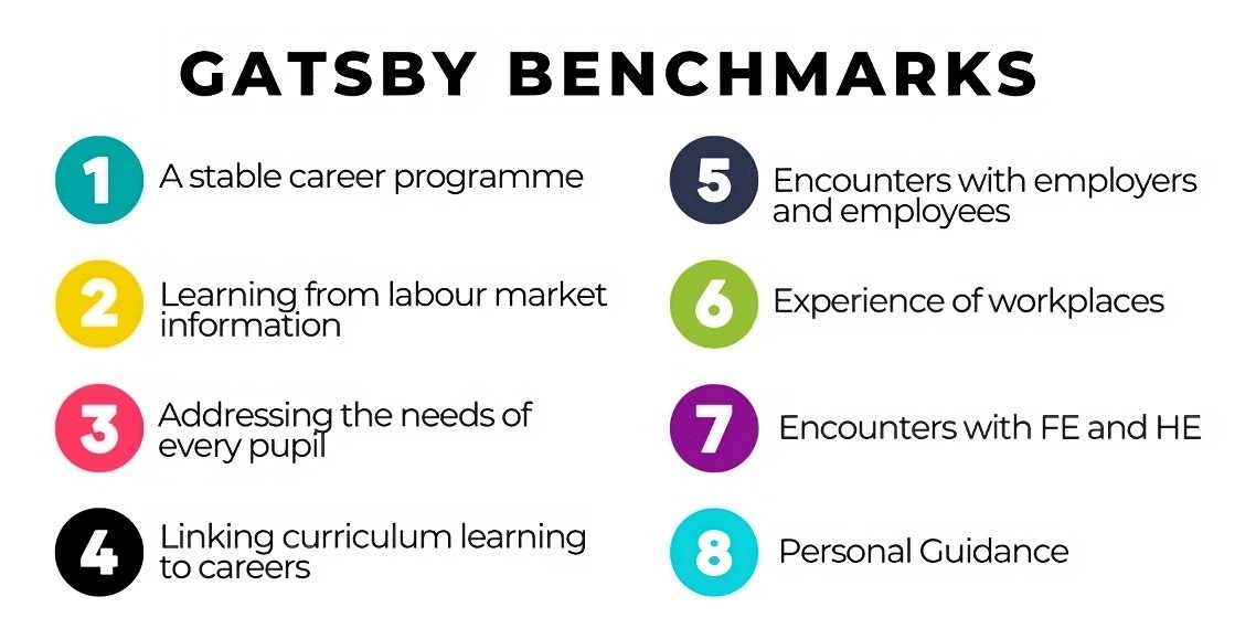 ❔ Trivia Tuesday ❔

No doubt you have heard us talk a lot about them, but how much do you know about The Gatsby Benchmarks?

Find out all there is to know about them here;
goodcareerguidance.org.uk/benchmarks-and…

#careers #careerseducation #gatsbybenchmarks #gloucestershire