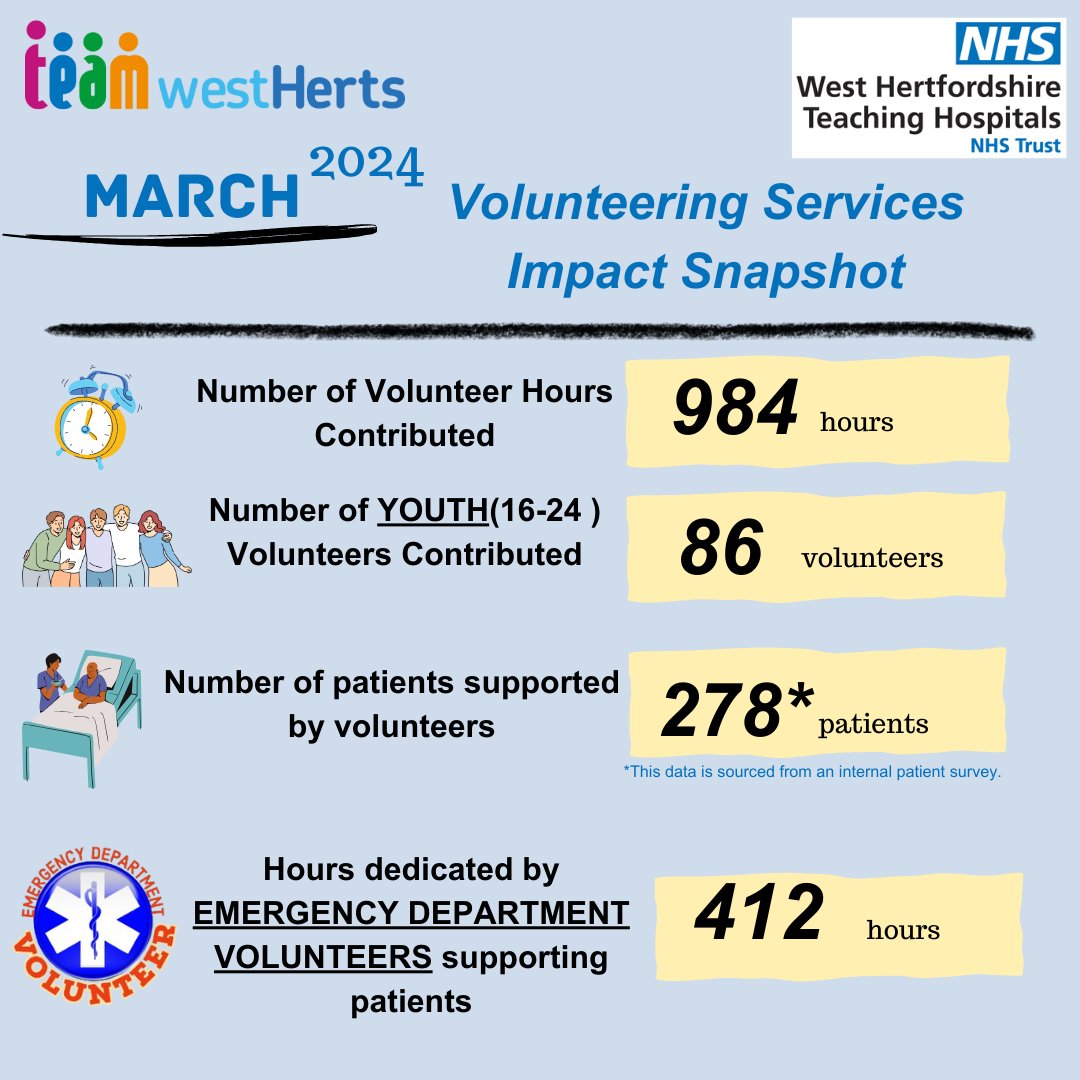 ✨ Our incredible volunteers are making a real difference! Thanks to their dedication and compassion, we're seeing remarkable improvements in patient experiences across our facilities. Every smile 😊, every moment of care 🌼 adds up to a better day for someone in need.💪