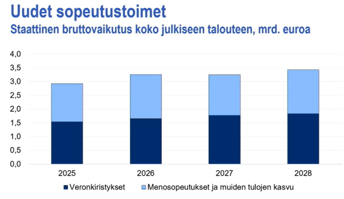 Sopeutustoimet eivät yllä puhuttuun '2+1 malliin', eli 2 miljardin leikkauksiin ja miljardin veronkorotuksiin vaan jakauma on paljon verotusvoittoisempi. #kehysriihi