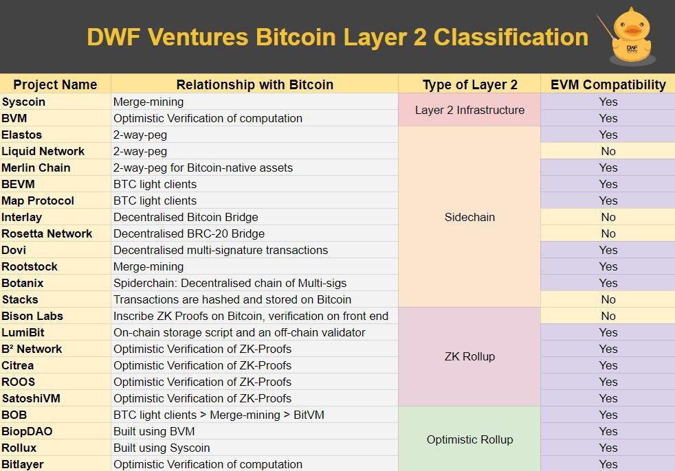 The demand for scalability eloped from Ethereum to Bitcoin, with Layer 2 as a narrative. Standing atop EVM technology, @MerlinLayer2 offers dynamic innovation to Bitcoin. Here is all you need to know: 🧵