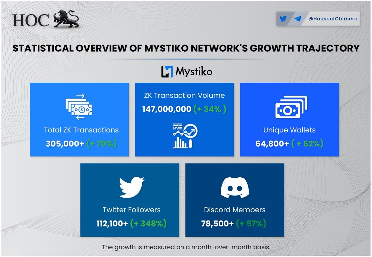 Daan618crypto's tweet photo. @MystikoNetwork @CoinList Still bullish on @MystikoNetwork and waiting for the TGE , which should be in the next weeks to months!🔥😃

Statistics don't lie, they have been growing immensely the past weeks and I am proud to be an early supporter. 

👀 https://t.co/dJwpF8CXjo