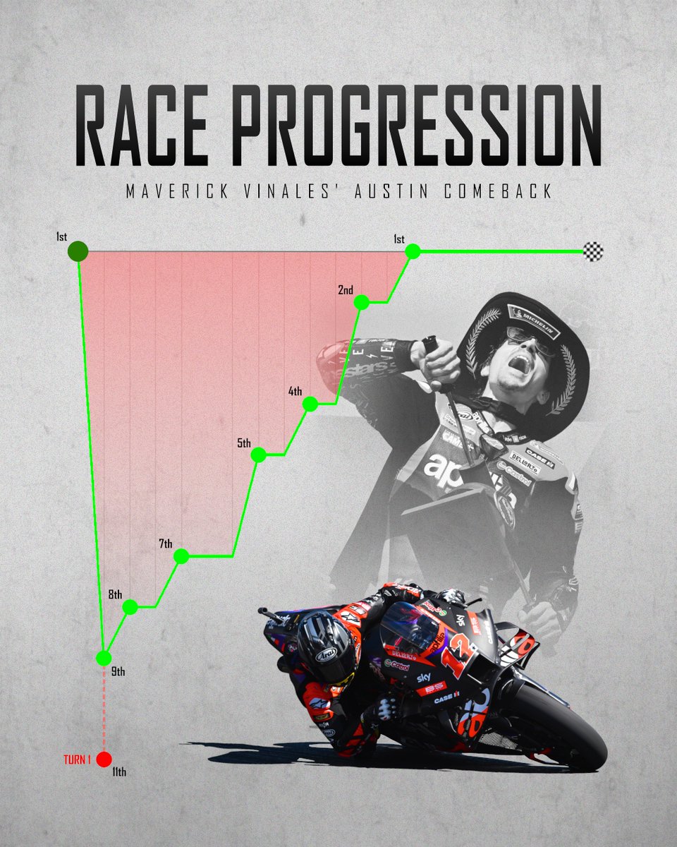 Hard to beat a comeback like that! 💪 Maverick Vinales fought his way back from 11th in Turn 1 of the opening lap to take his first Aprilia race win 🏆 Is BatMav a championship contender for you? 💬🔽 #MotoGP #AmericasGP