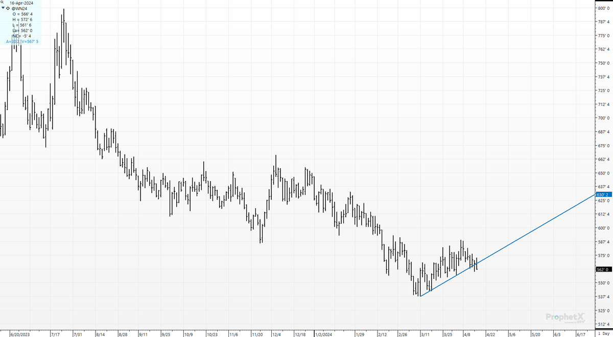 cer_hedge's tweet photo. #srw #chicago #wheat- This trendline is our battle line.
for the rest of the week. Does it make sense? Not really, but bull or bear- I'd be watching where we cross that silly line. #wn4 https://t.co/g9PzuPMc9I