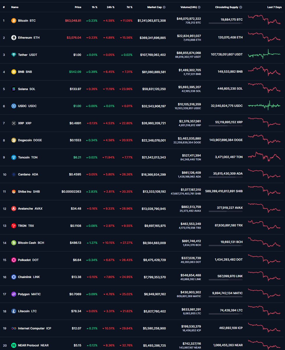 Crypto Update 04/16/24 - Recovery halted as Bitcoin gets dumped to $62k again, most ALTCOINS followed suit, 24-hour market change -4.70%, BTC dominance 54.2%, Total market cap $2.3 trillion #cryptotrading #Bitcoin #CryptoCurrencies @gvalan @DrFerdowsi @technicitymag @mary_gambara