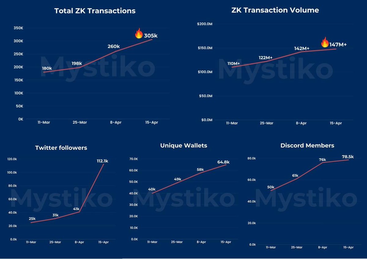 @MystikoNetwork <a href="/CoinList/">CoinList</a> Still bullish on @MystikoNetwork and waiting for the TGE , which should be in the next weeks to months!🔥😃

Statistics don't lie, they have been growing immensely the past weeks and I am proud to be an early supporter. 

👀