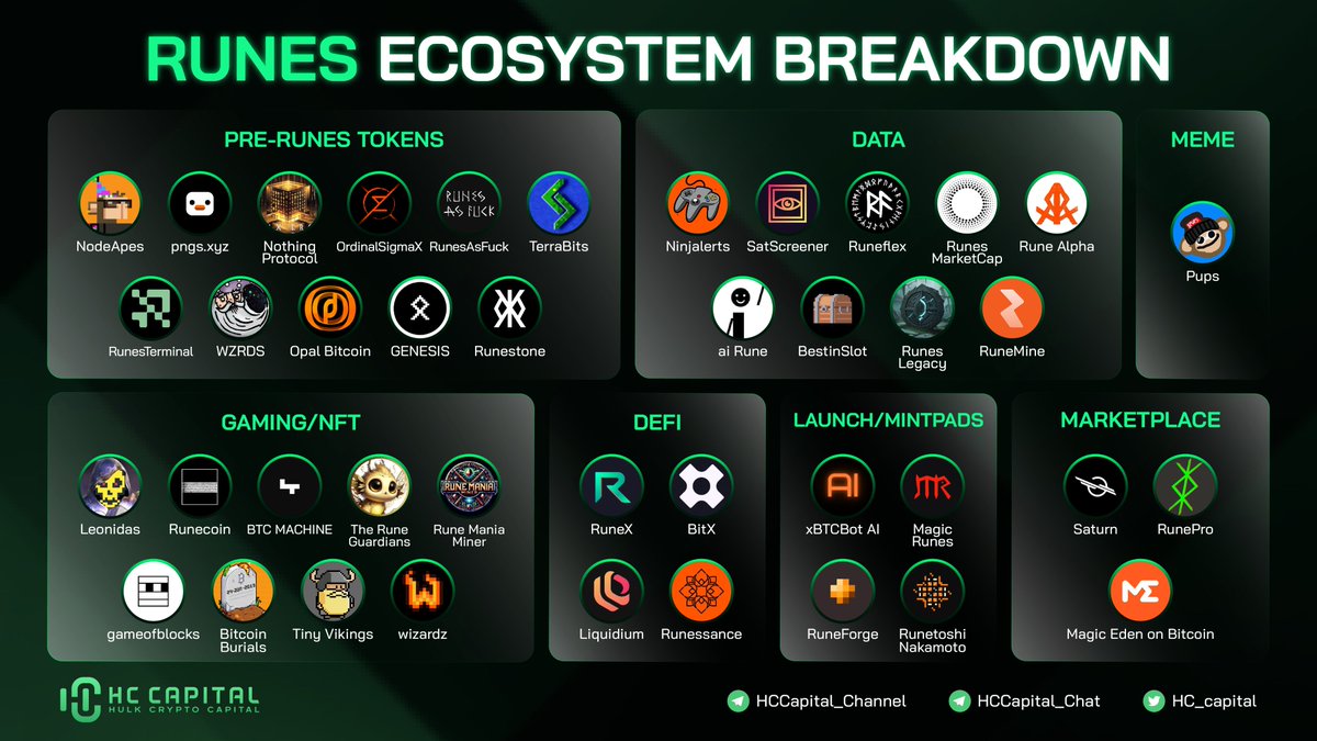 hc_capital's tweet photo. As the halving day approaches, #Bitcoin ecosystems like as $STX, $ORDI, and, most lately, $RUNE are gaining traction and attention 🚀

So, what attracts people to this #Bitcoin ecosystem? 😎

Check the infographic and read our evaluation 👇

#RUNE #Runestone https://t.co/4v6iDxg3lc