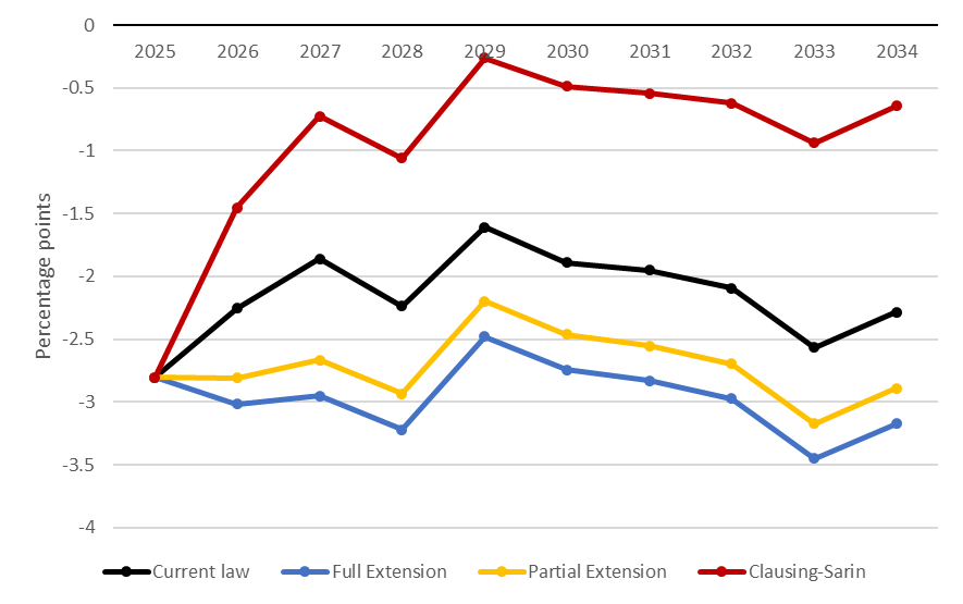 @The_Budget_Lab @JoeBiden @NatashaRSarin @KClausing The Full Extension option would cost nearly $3T over the 10-year budget window, while Partial Extension would cost about $2T. The Clausing-Sarin proposal would reduce primary deficits by more than $4T over 10 years