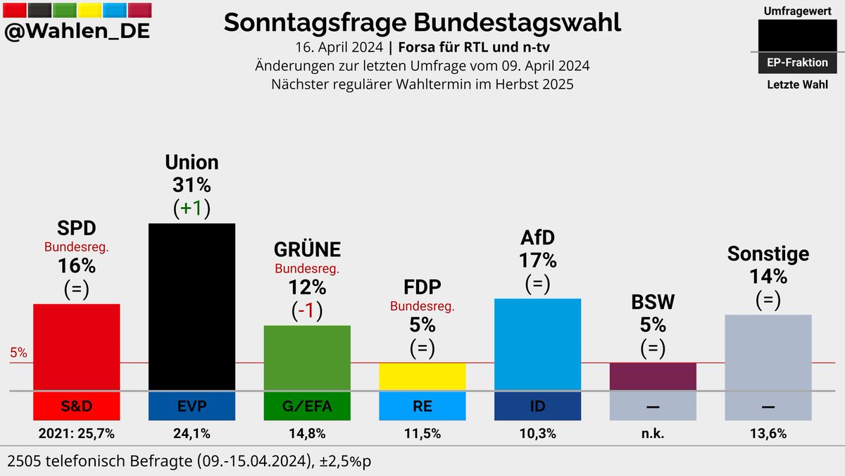 BUNDESTAGSWAHL | Sonntagsfrage Forsa/RTL/n-tv Union: 31% (+1) AfD: 17% SPD: 16% GRÜNE: 12% (-1) FDP: 5% BSW: 5% Sonstige: 14% Änderungen zur letzten Umfrage vom 09. April 2024 Verlauf: whln.eu/UmfragenDeutsc… #btw #btw25