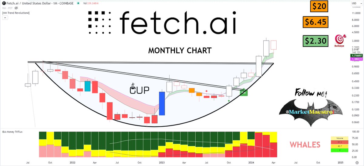$FET #FetchAI  #FET 
no deterioration in long term outlook 
corrected to averages
outlook bullish
Price targets orange boxes