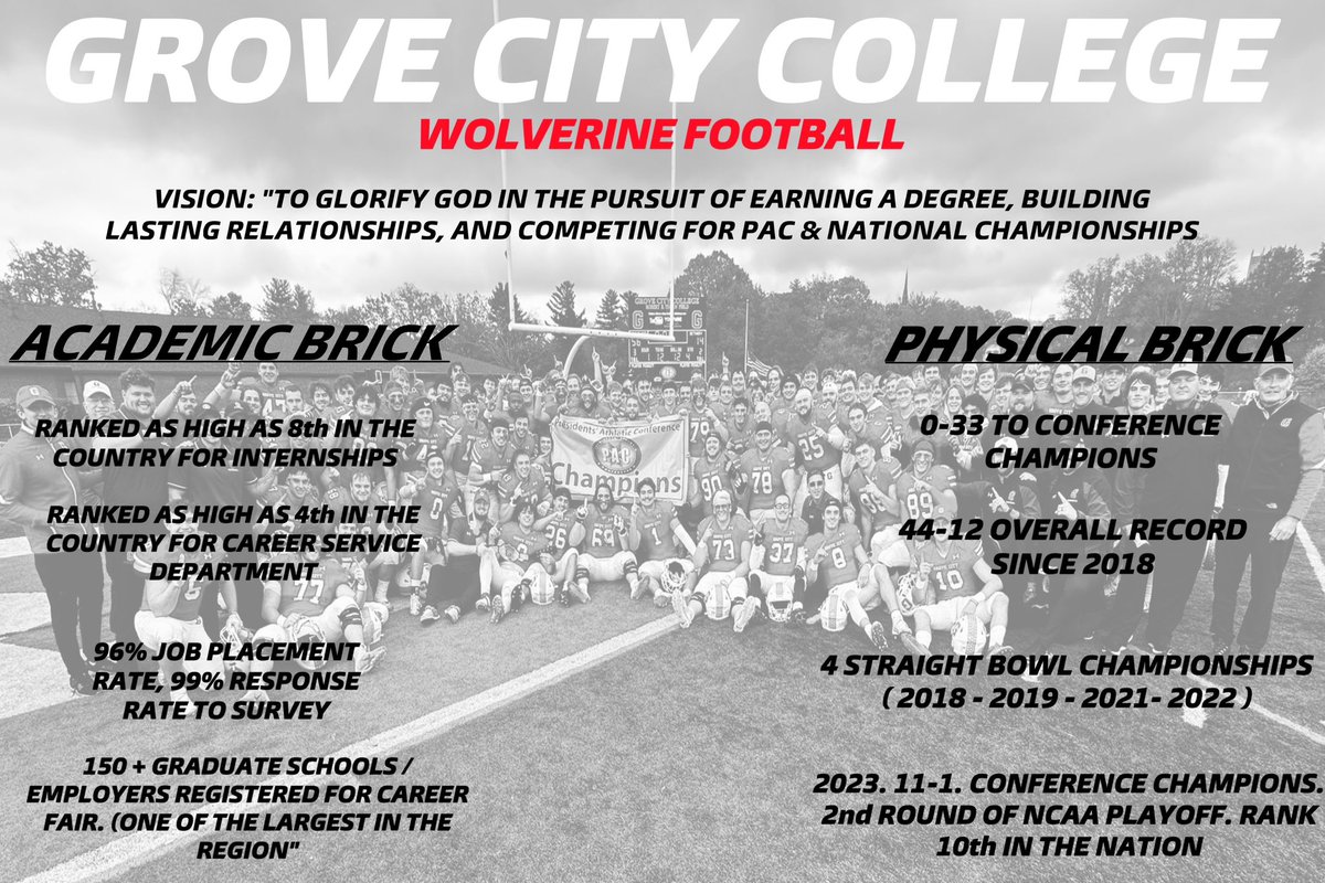 2025 Recruits! Why @GCC_FB There’s a lot of great academic schools… We’re one of them! There’s a lot of great football programs We’re one of them! Only a few offer a spiritual piece. Not many can offer all 3! WE DO. Top 10 academics Top 10 football Spiritual development