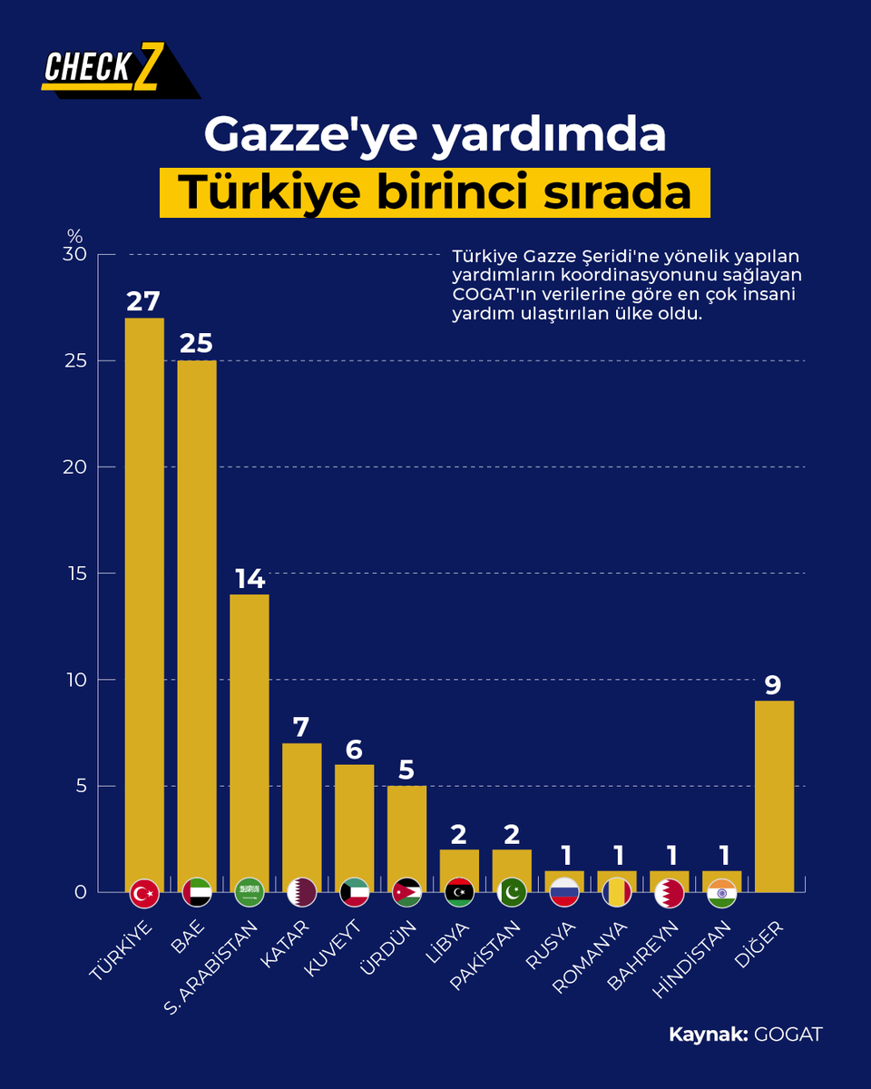 Türkiye, İsrail'in saldırıları altındaki Gazze Şeridi'ne en çok insani yardım ulaştıran ülke oldu.