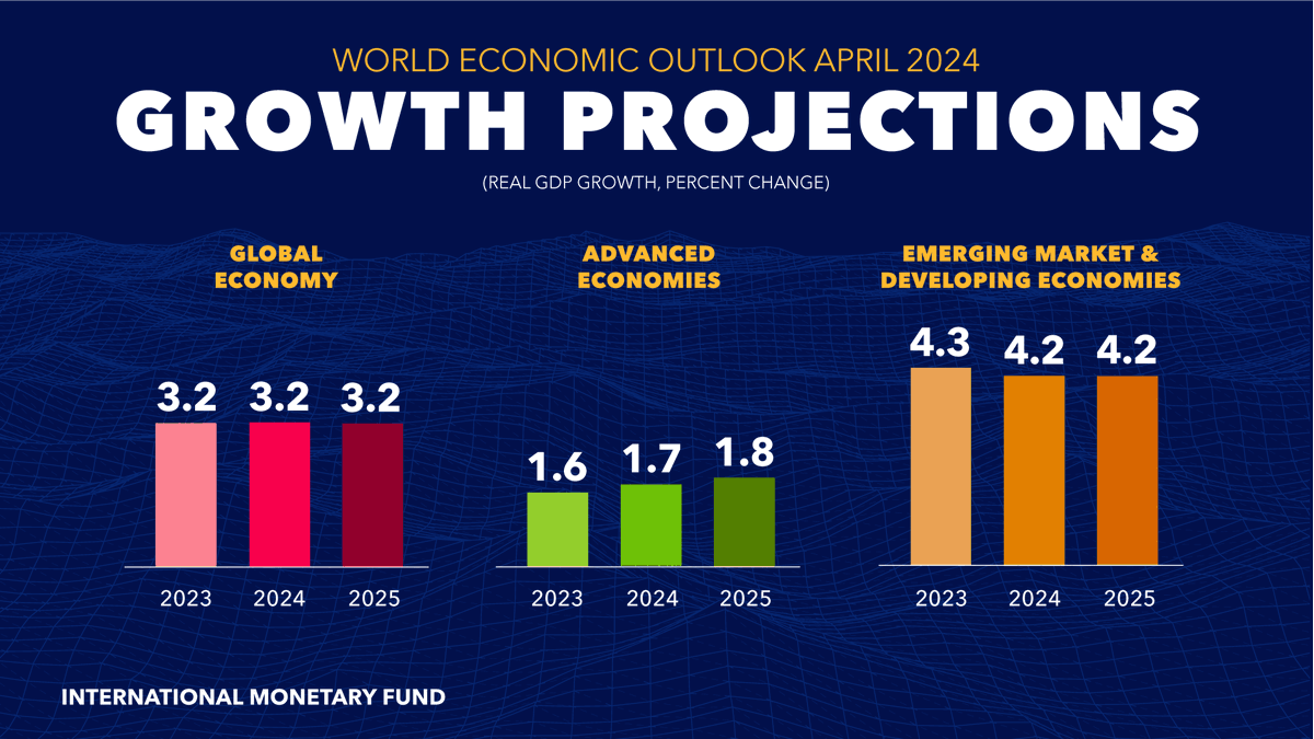 JUST RELEASED: The global economy grew by 3.2% in 2023 amid ongoing efforts to bring down inflation. We project similar growth of 3.2% for 2024-2025 as inflation is expected to fall to 4.5% by 2025. Read more in our latest World Economic Outlook. imf.org/en/Publication…