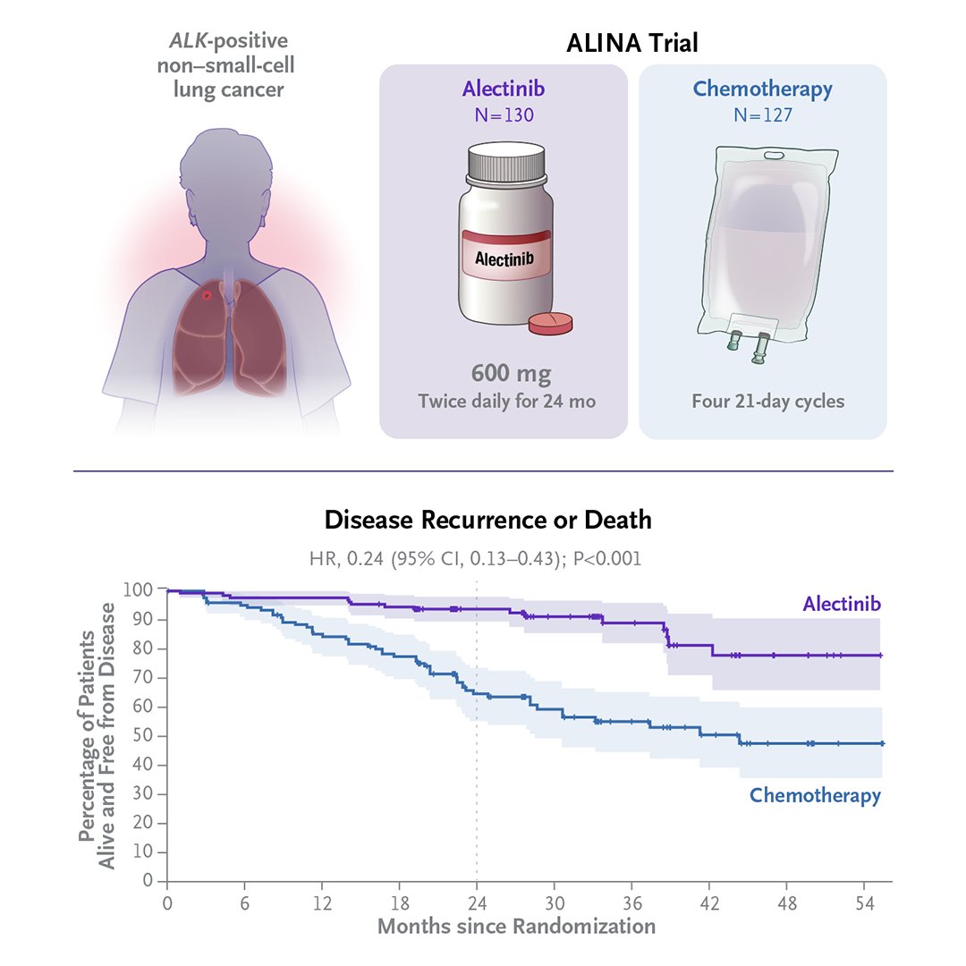 In the ALINA trial of adjuvant treatment for patients with resected ALK-positive non–small-cell lung cancer, disease-free survival at 2 years was 93.6% with the ALK inhibitor alectinib & 63.7% with standard chemotherapy. Full results & Research Summary: nej.md/3VUzf3M