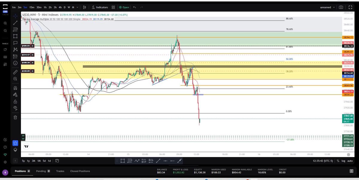 LeviatoTim's tweet photo. Wanted to test myself out so I started with 82$ …. Right now the account is up to 1000$ in less than 24 hours 📈📊 Going Up 🛗  Proof in sauce @IconicTraderM https://t.co/VnVOJU9KAB