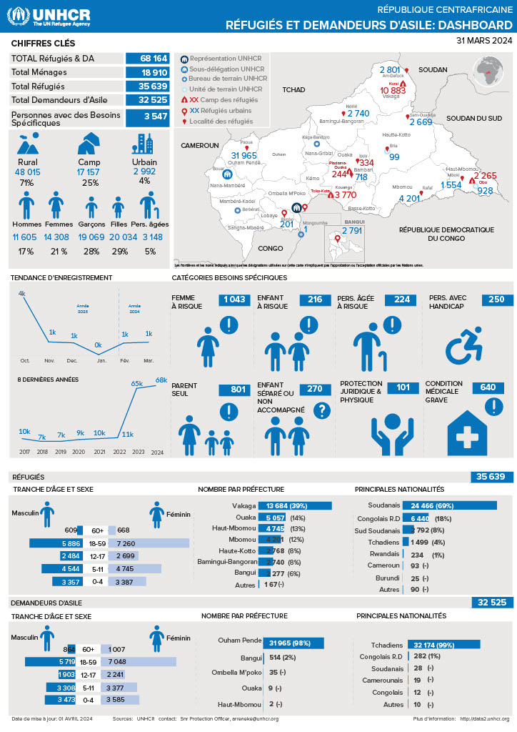 🚸 🚺🚹Au 31 mars 2024, on note la présence de 68, 164 demandeurs d’asile & réfugiés en RCA🇨🇫. Soit un total de 35,639 réfugiés & 32,525 demandeurs d’asile de différente nationalité. Pour plus d’information🙏🙏 de consulter en ligne 👇 data.unhcr.org/en/documents/d…