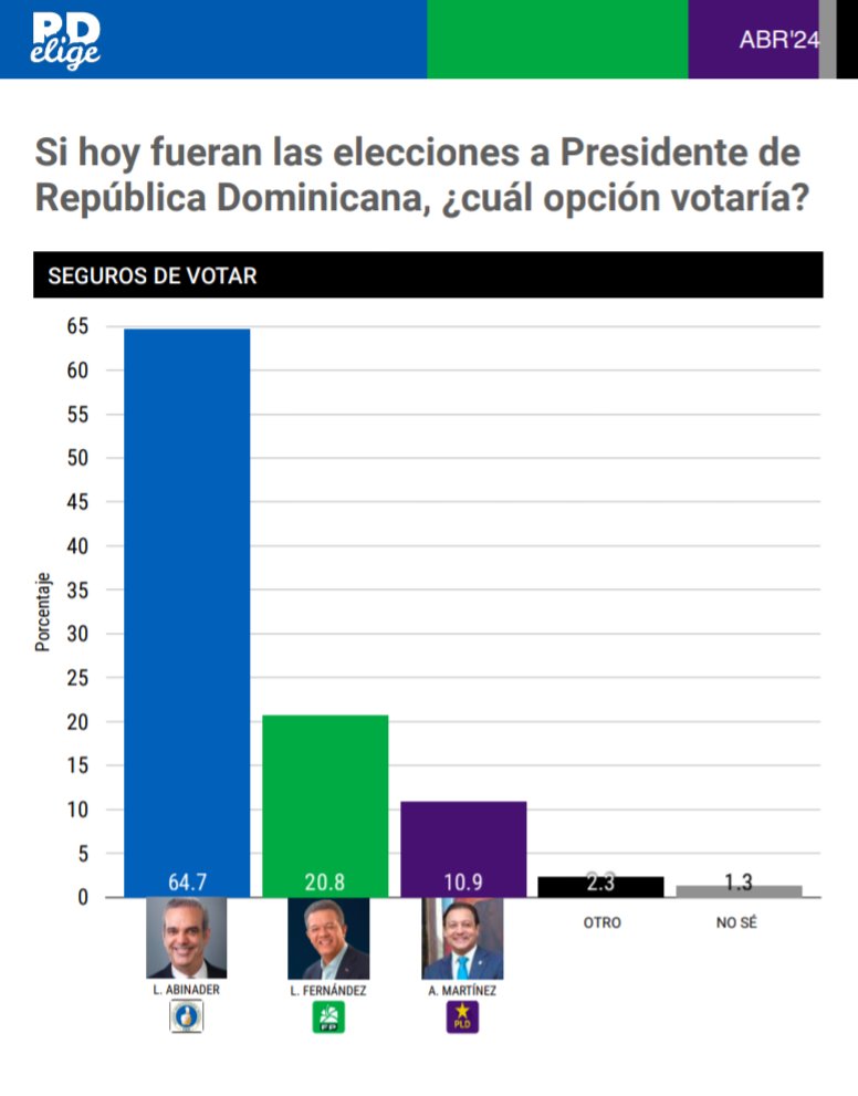 Dos encuestas, realizadas en la segunda semana de abril, establecen que @LuisAbinader gana las elecciones en primera vuelta. Centro Económico del Cibao (CEC): 66.2% RDelige: 64.7% ¡Quédese con la que usted quiera! @LuisAbinader gana las elecciones en primera vuelta.