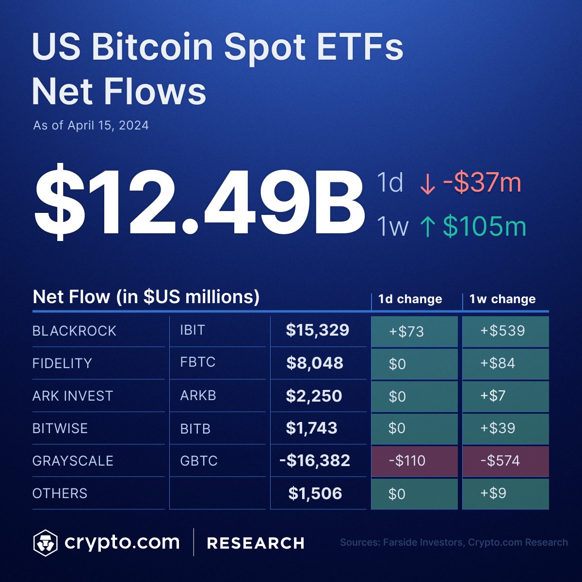 💸 Latest data shows US Spot #Bitcoin ETFs with a total net inflow of $12.49B and daily net outflow of $37M on 15 April. BlackRock’s iShares Bitcoin Trust (IBIT) became the only fund with net inflows since last Friday.