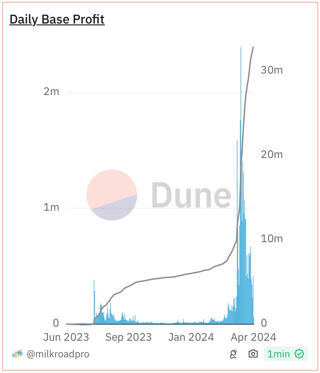 milkroaddaily's tweet photo. Wall Street ain't ready for this...

@coinbase is making absolute bank from @base

- $415k profit yesterday
- $8.6M profit so far in April
- $26.8M profit so far in 2024
- $33M since July 2023

What will Wall Street do when they discover that L2s are so profitable? 👀 https://t.co/cu3h4dGuBW