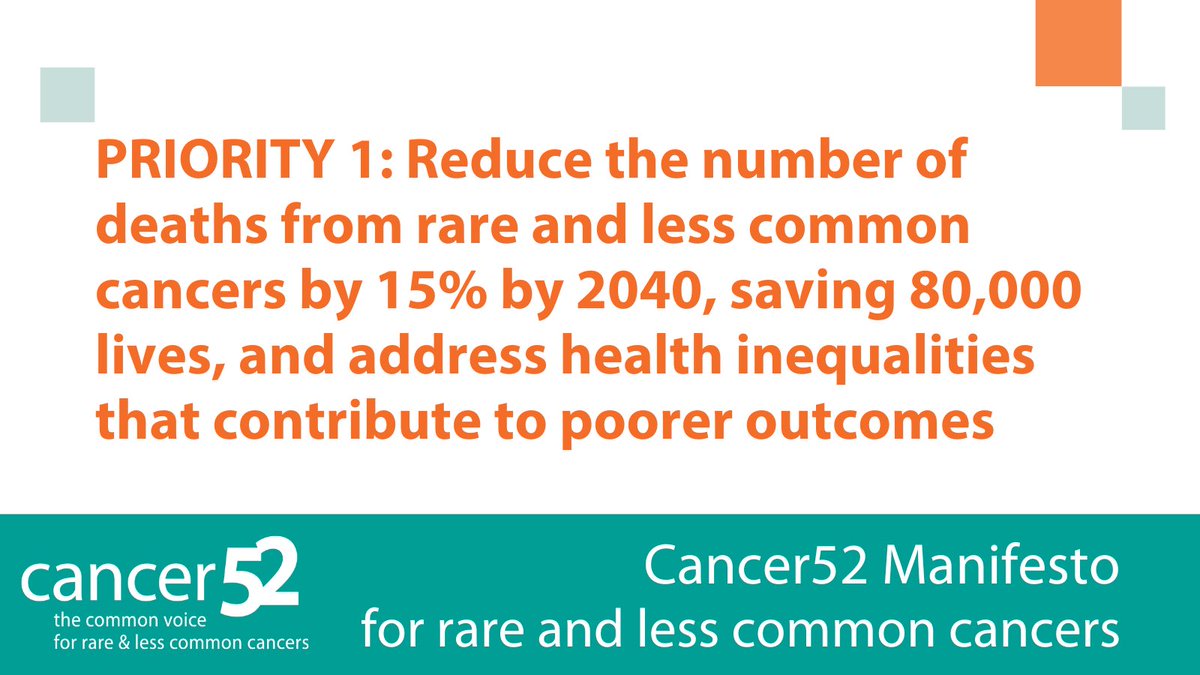 We've launched the Cancer52 Manifesto for rare and less common cancers with three key priorities.  Priority 1: Reduce the number of deaths from rare and less common cancers and address health inequalities.   Read: bit.ly/442jycS #C52Manifesto