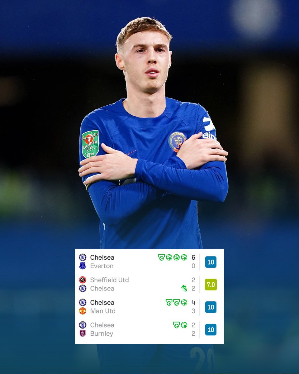 Masterscout_io's tweet photo. Cole Palmer casually dropped THREE 10/10 performances in his last 4 games 🔟🥶 https://t.co/3UrV4N0Ods