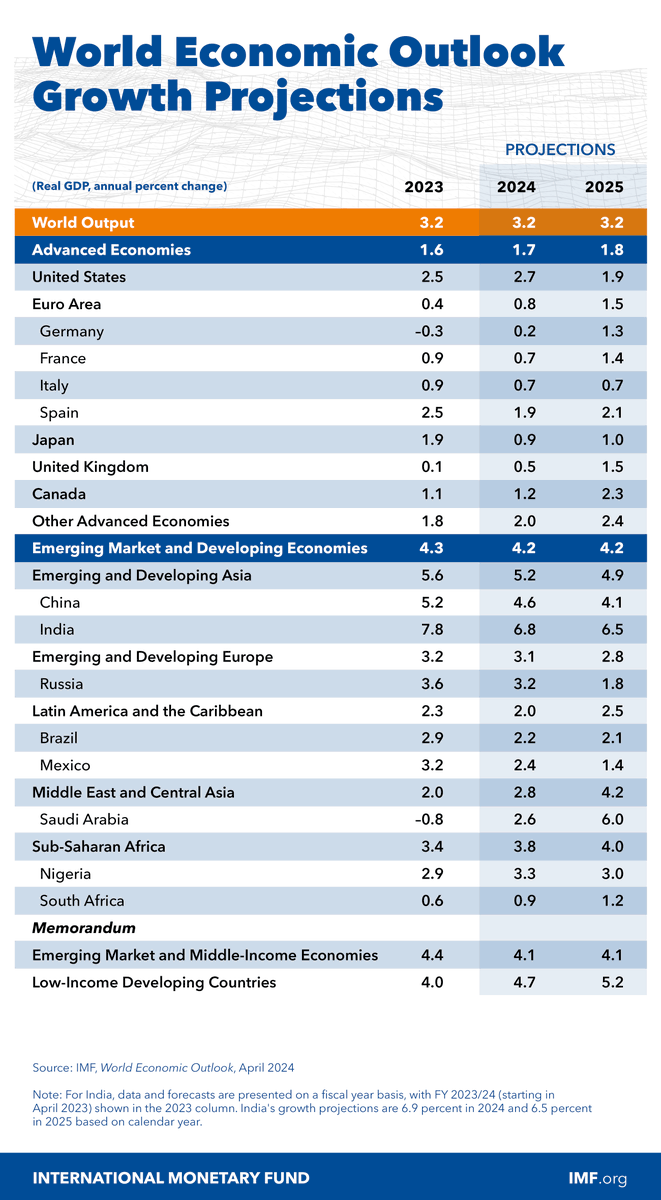 IMF Growth Forecast: 2024 🇺🇸 US: 2.7% 🇩🇪 Germany: 0.2% 🇫🇷 France: 0.7% 🇮🇹 Italy: 0.7% 🇪🇸 Spain: 1.9% 🇬🇧 UK: 0.5% 🇯🇵 Japan: 0.9% 🇨🇳 China: 4.6% 🇮🇳 India: 6.8% 🇷🇺 Russia: 3.2% 🇧🇷 Brazil: 2.2% 🇲🇽 Mexico: 2.4% 🇸🇦 KSA: 2.6% 🇳🇬 Nigeria: 3.3% 🇿🇦 S. Africa: 0.9% imf.org/en/Publication…