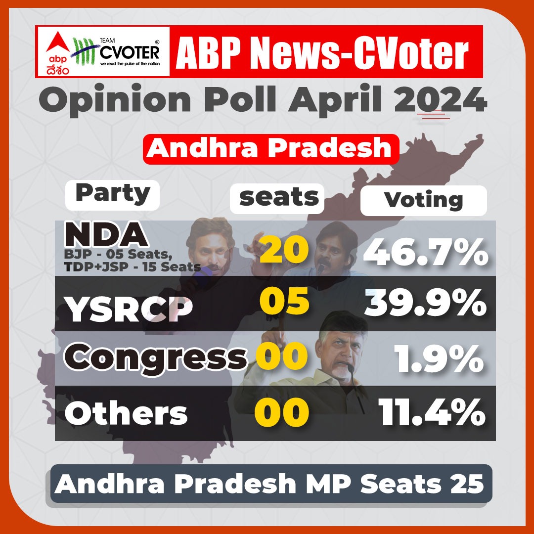 ABP C Voter Opinion Poll Andhra Pradesh | ఏపీలో లోక్ సభ ఎన్నికల్లో విజయం ఎవరిదంటే..? | ABP Desam
#ABPCVoterOpinionpoll #APElections2024 #TDP #YSRCP #BJP #Janasena