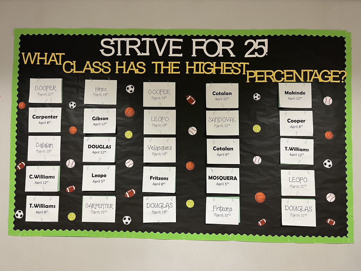 Our @ajbushelem STRIVE FOR 25 board is full AGAIN!!! Let’s see who gets pizza this week when we spin the wheel. @AliefAttendance #BobcatBusiness #AttendanceMatters