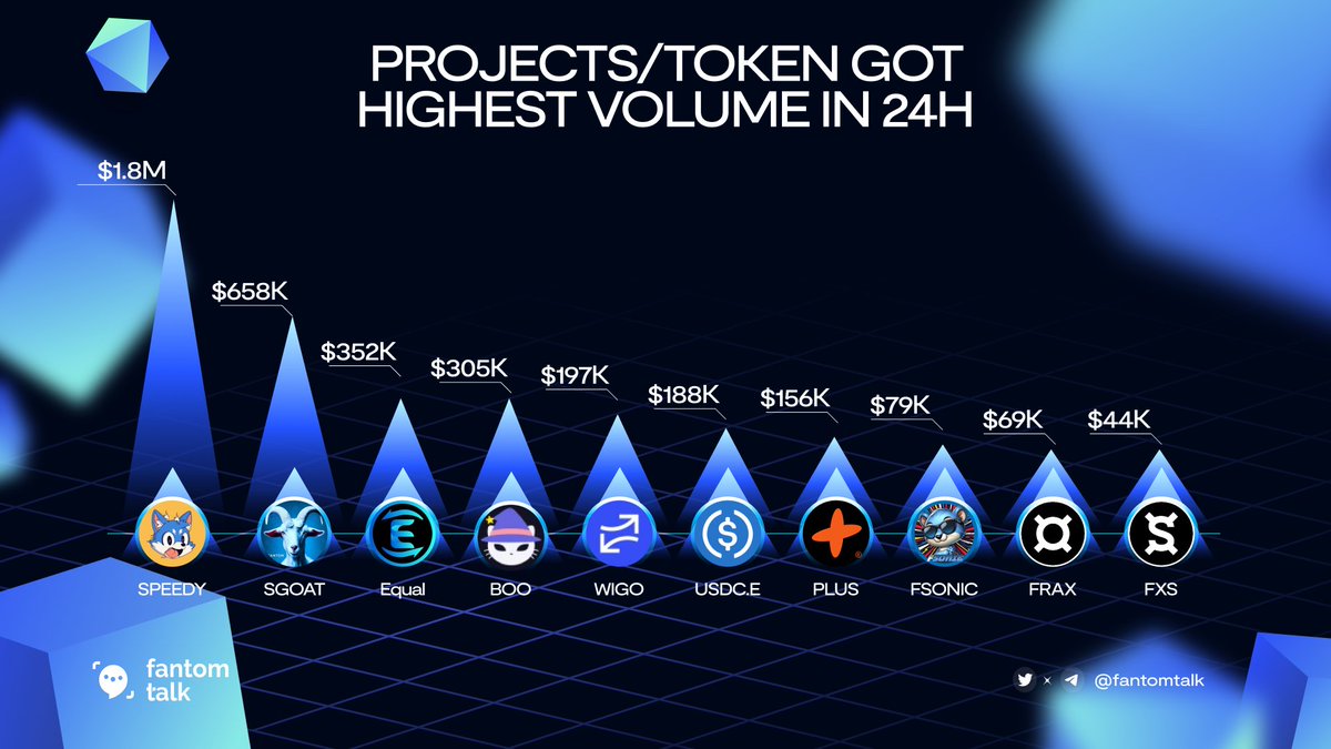 Only 3 days left until the $BTC halving! This event is expected to bring significant growth to the crypto market, but what about #Fantom? Here are the projects/tokens with the highest trading volume in the past 24 hours: 3 Memes 3 DEXes 2 Stablecoins (including USDC.e) 1…