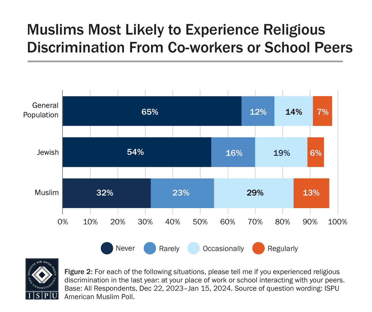 NEW: American Muslims, Especially Students, Most Likely to Experience Religious Discrimination Muslims (65%) are significantly more likely than Jewish Americans (41%) and the general public (33%) to report experiencing discrimination at work or school when interacting with