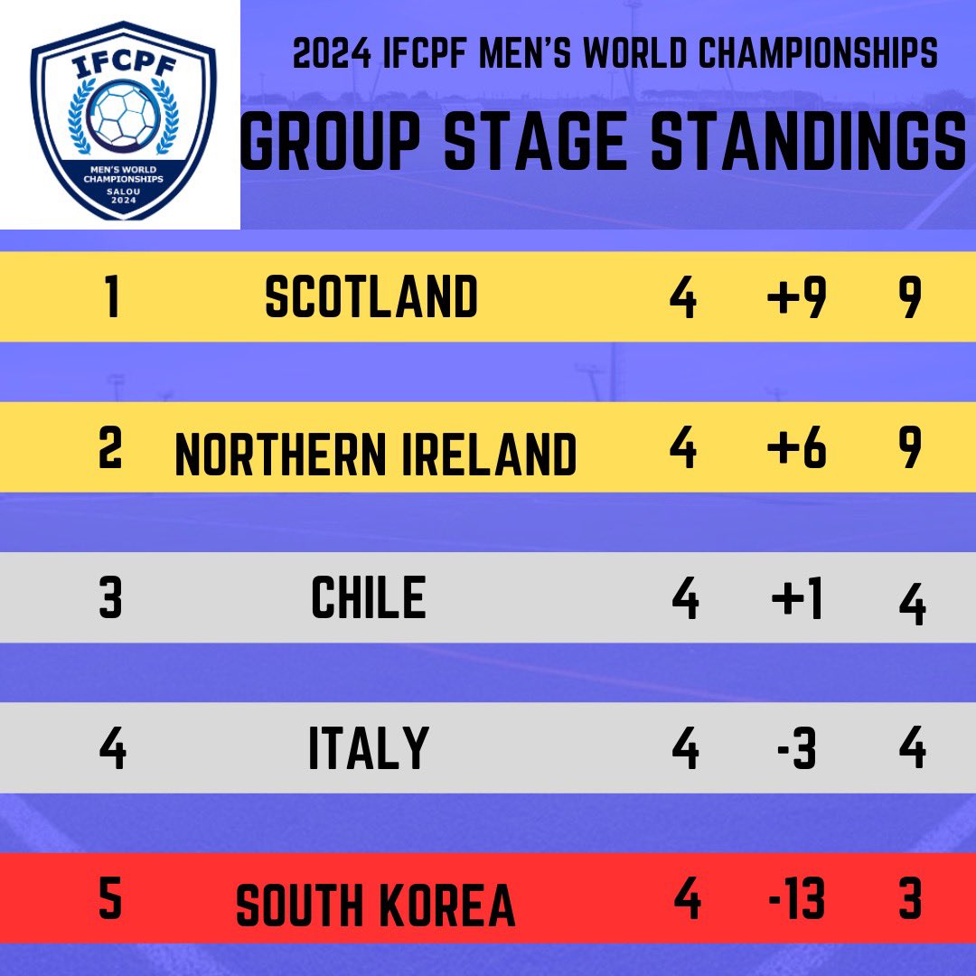 The final group stage standings! #IFCPFWorldChamps