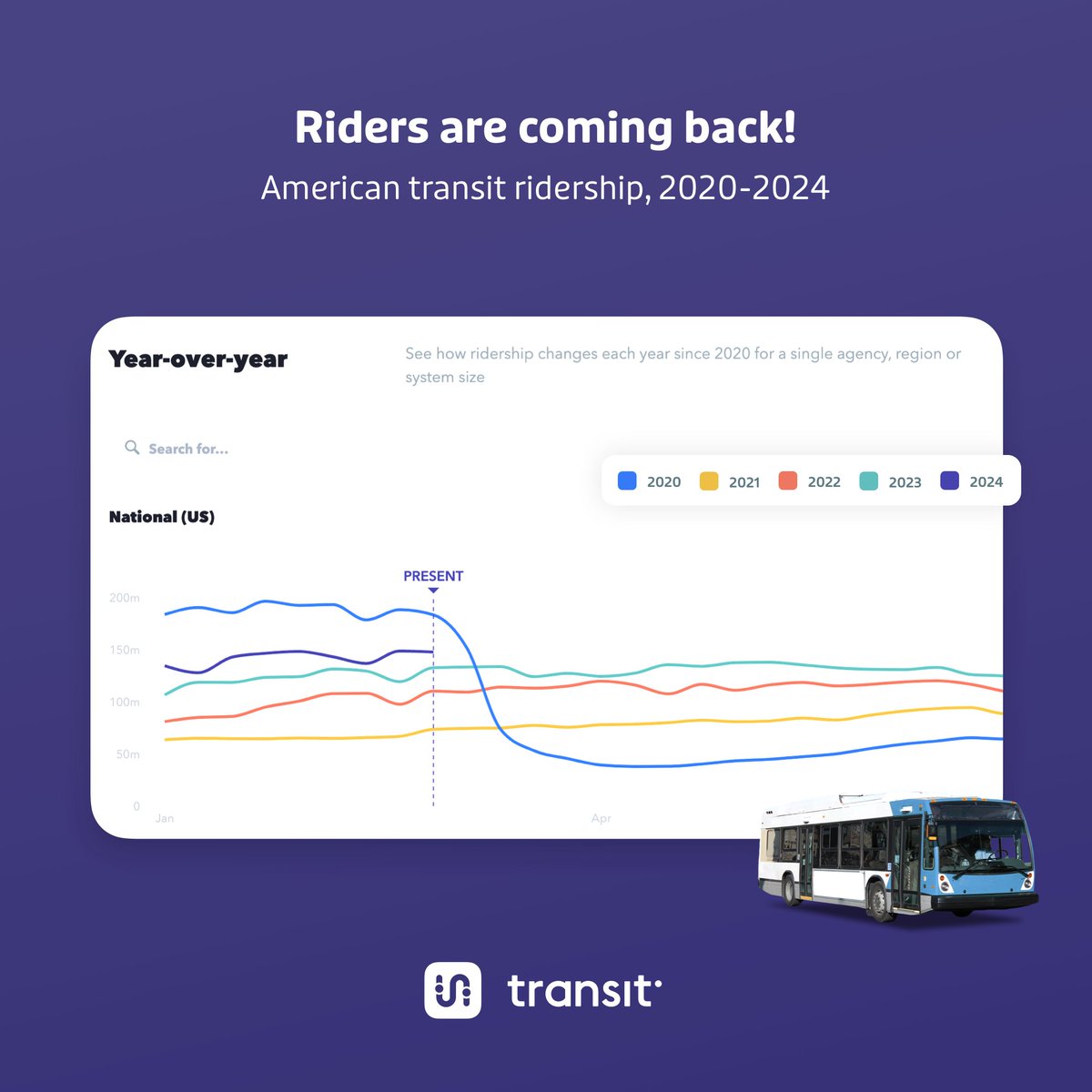 For the last 4 years, we've been tracking ridership across the United States alongside our friends <a href="/APTA_info/">APTA</a> .
Our dashboard helps agencies see local and national ridership trends in real-time — without needing to wait months for one of those coveted quarterly reports!