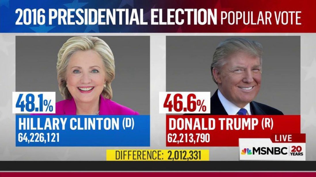 Only in America can you win the Presidency by actually having the LEAST votes… Surely it’s now time to get rid of the Electoral College…