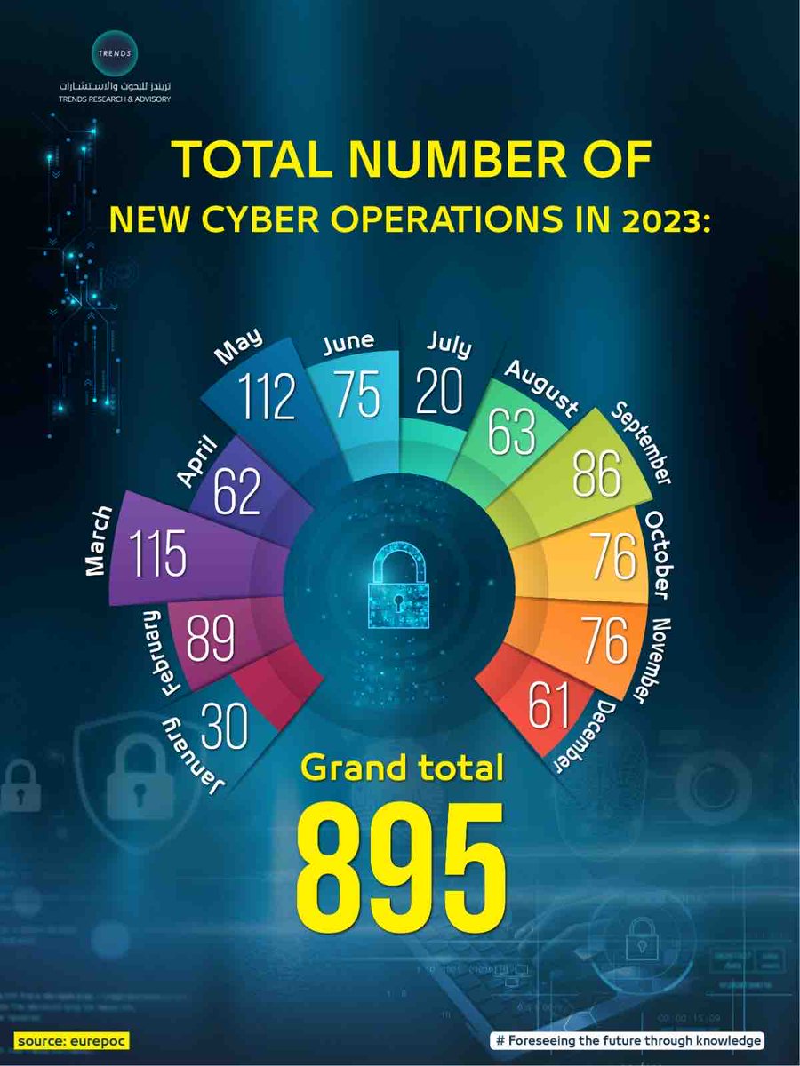 TrendsRA's tweet image. Total number of new cyber operations in 2023. 

#Trends #Knowledge_Empowers_Future #CyberOperations