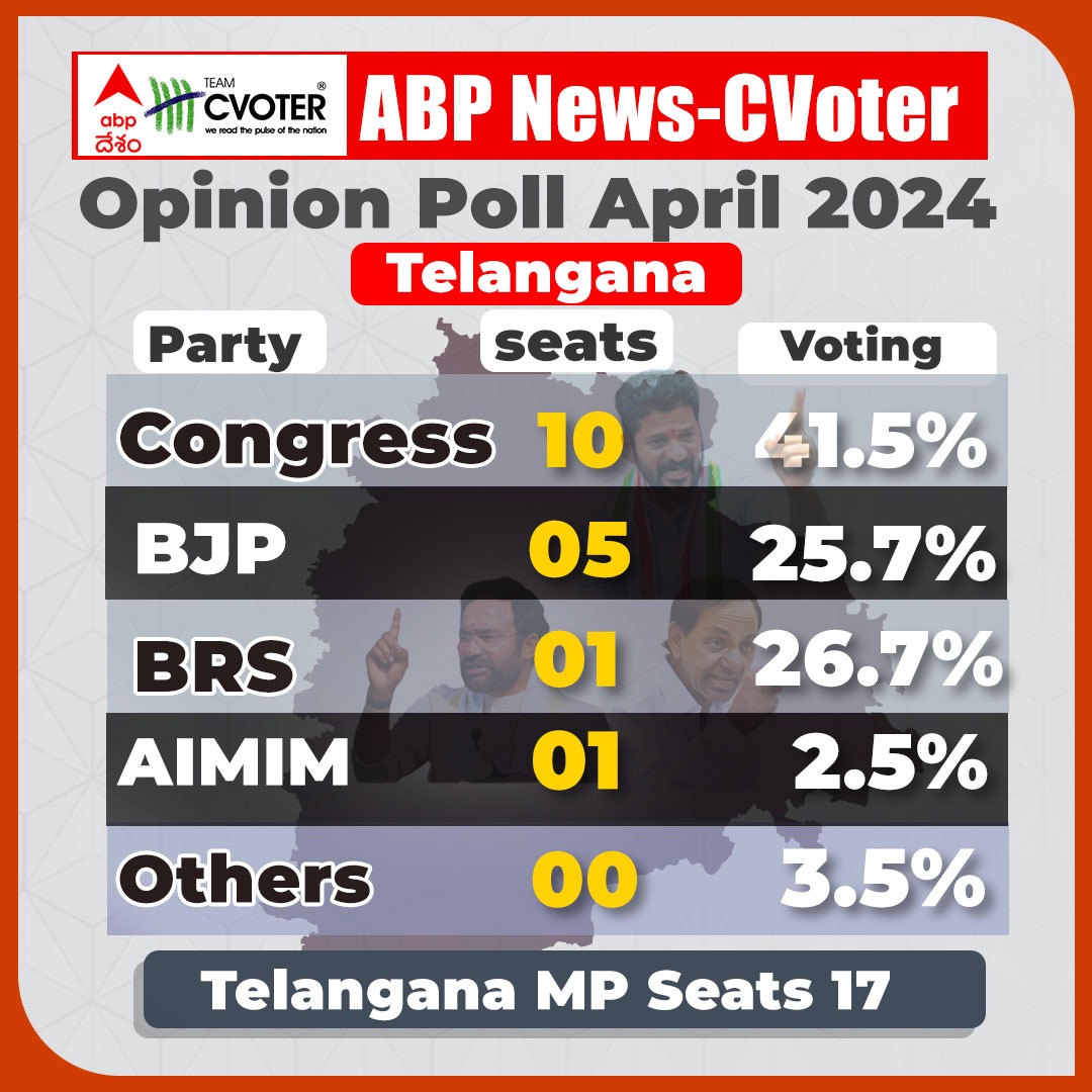 ABP C Voter Opinion Poll Telangana | తెలంగాణలో లోక్ సభ ఎన్నికల్లో విజయం ఎవరిదంటే..? | ABP Desam
#ABPCVoterOpinionpoll #TelanganaElections2024 #Congress #BRS #BJP