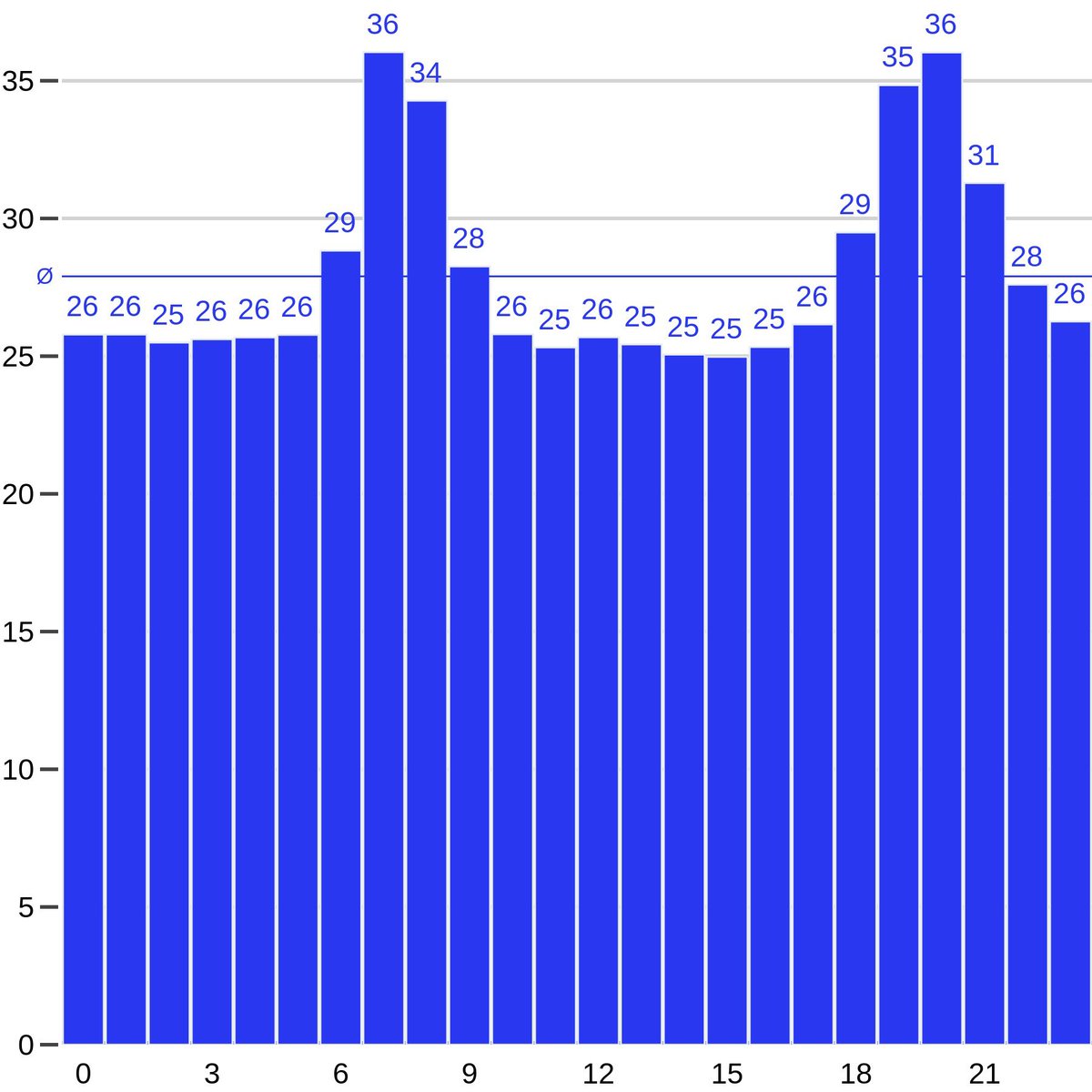 Der #TäglicherStrompreis für #17April2024 wurde festgelegt. Der Durchschnittspreis beträgt 27,9 Ct/kWh. #dynamischerstromtarif #börsenstrompreis #flexiblerstrompreis #ökostrom #stromsparen #strom #erneuerbareenergien