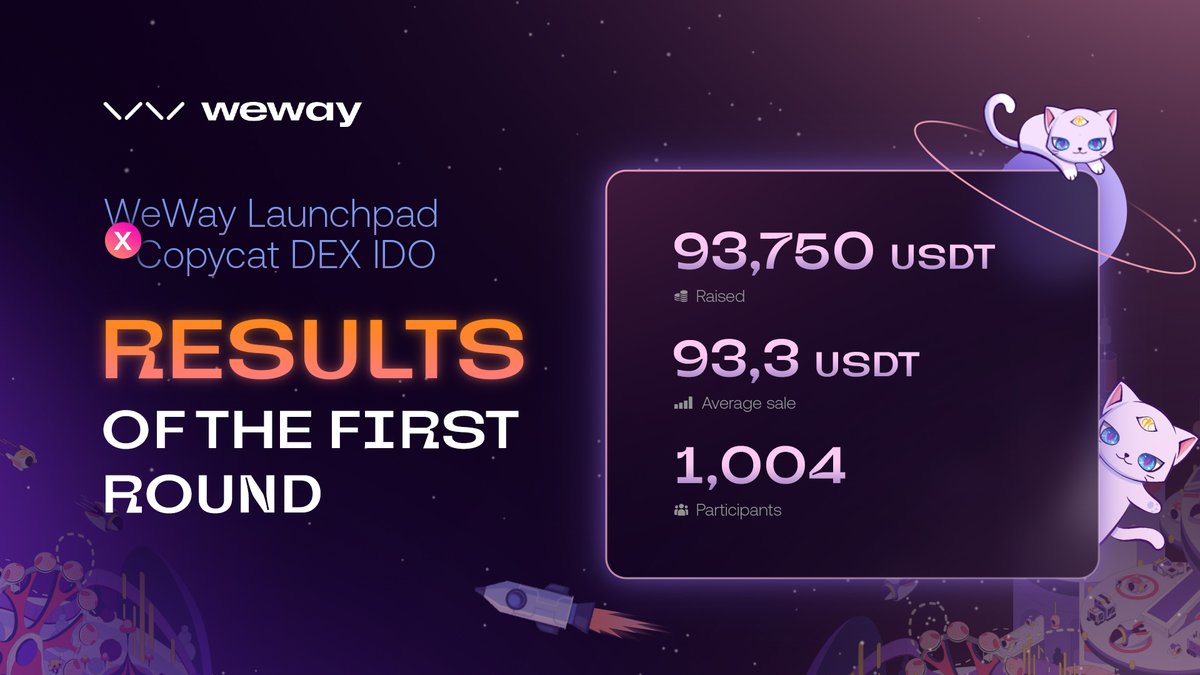 🚀 WeWay Launchpad X Copycat DEX IDO: RESULTS OF THE FIRST ROUND We have finished the first round of Copycat DEX IDO: ▶ Participants: 1,004 ▶ Raised: 93,750 USDT ▶ Average sale: 93,3 USDT All WeWay Launchpad Staking participants can take part in Copycat DEX IDO with the