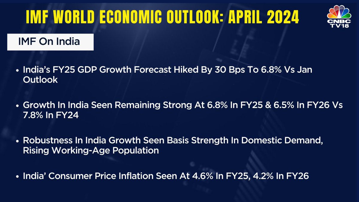 IMF #WorldEconomicOutlook | India’s FY25 #GDP growth forecast hiked by 30 bps to 6.8% vs Jan outlook, IMF on India Here's more👇 #IMF