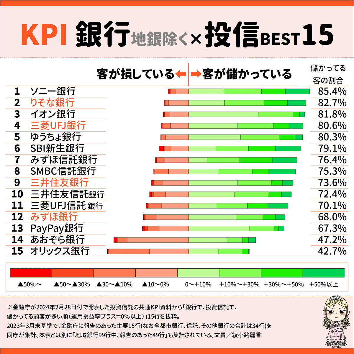 【金融庁KPI③】「主な銀行で、投資信託で、儲かってる客が多い順」ランキング。ソニー銀、イオン銀優秀。都銀4行では、りそな。窓口おすすめ無いはずのPayPay銀よ…。※2/28金融庁発表資料、同庁報告済み主要行等15行が対象(そもそも都銀4＋信託13＋その他17＝全34行)。地銀49行分が別途集計されてる