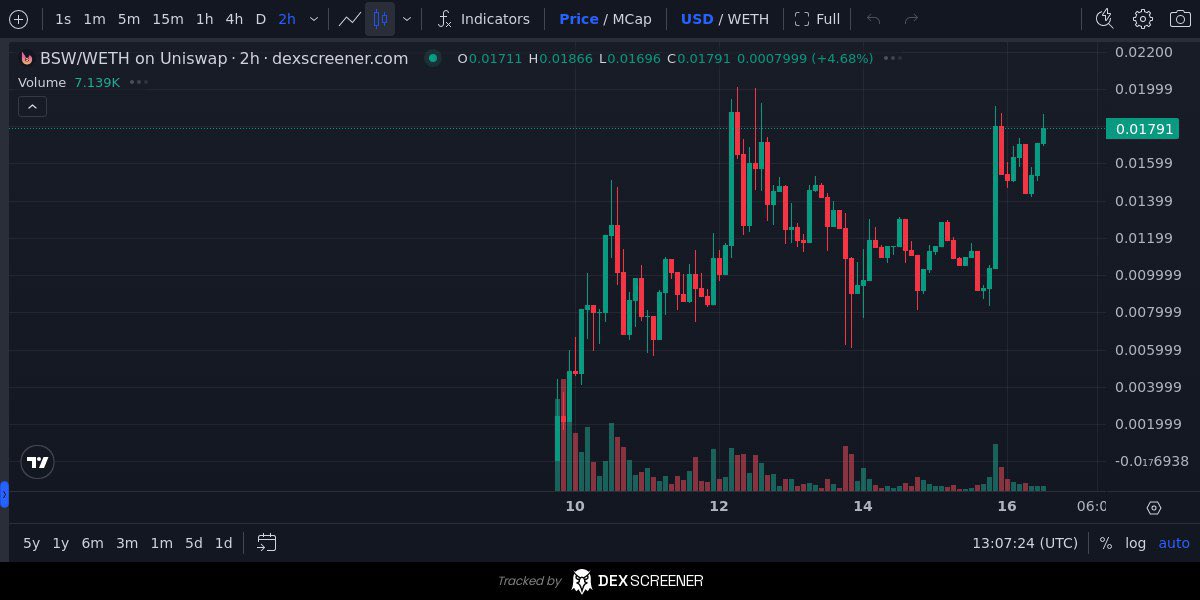 <a href="/CryptoGodJohn/">John</a> First utility mover on Base is @basedswaptoken, which allows you to bridge or swap directly across multiple chains. You can literally swap SOL into $BRETT for instance in under 10 seconds! No delay, no bullish! I think this could be the perfect project for you bro.