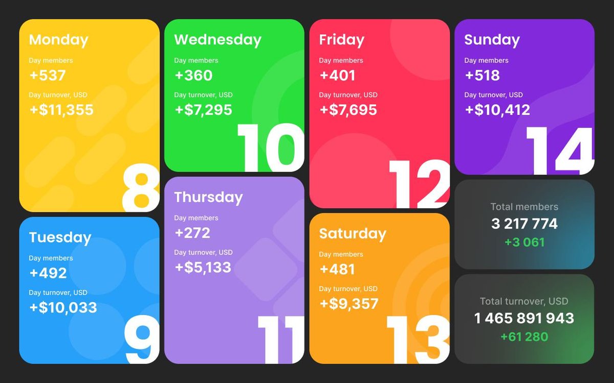 forsageofficial's tweet photo. Weekly Recap I April 8 - 14
Our weekly digest shows not only the trend in terms of number of participants & turnover, but also the TOP-10 #Forsage participants with the best weekly results throughout the Community!
🆕 New members weekly: +3,061
💰 Turnover weekly: +61,280 https://t.co/oMfG0szZqn